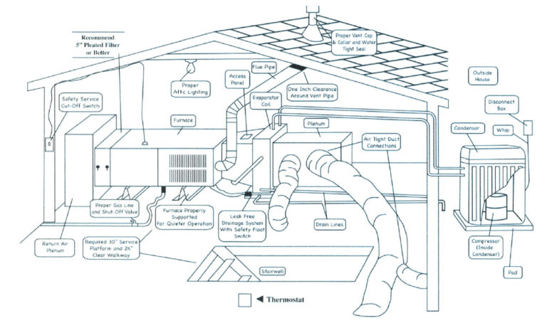 Guide to HVAC System - Master AC and Heat